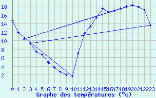 Courbe de tempratures pour Deschambaults , Que.