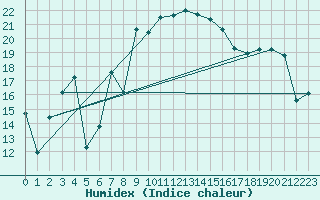 Courbe de l'humidex pour Michelstadt-Vielbrunn