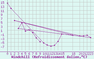 Courbe du refroidissement olien pour Linden