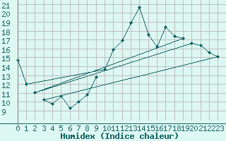 Courbe de l'humidex pour Le Montat (46)