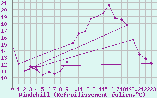 Courbe du refroidissement olien pour Aix-en-Provence (13)