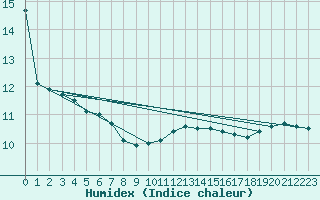 Courbe de l'humidex pour Pointe de Chassiron (17)