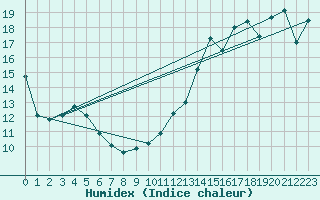 Courbe de l'humidex pour Goderich