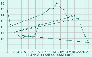 Courbe de l'humidex pour Munte (Be)