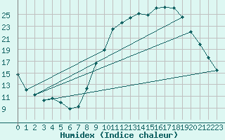 Courbe de l'humidex pour Berson (33)