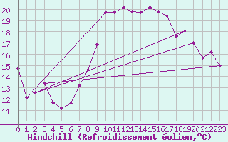 Courbe du refroidissement olien pour Thorney Island