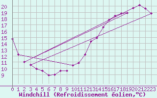 Courbe du refroidissement olien pour Elora