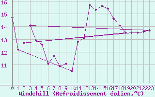Courbe du refroidissement olien pour Thyboroen
