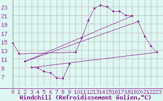 Courbe du refroidissement olien pour Tthieu (40)