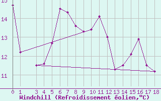 Courbe du refroidissement olien pour Allentsteig