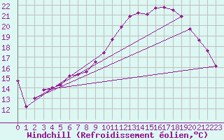 Courbe du refroidissement olien pour Romorantin (41)