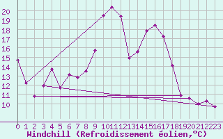 Courbe du refroidissement olien pour Porquerolles (83)