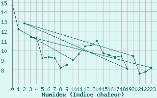 Courbe de l'humidex pour Roissy (95)