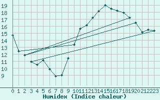 Courbe de l'humidex pour Lige Bierset (Be)