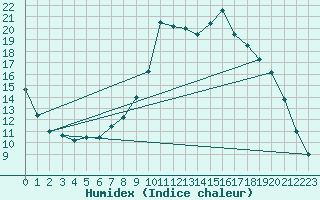 Courbe de l'humidex pour Hveravellir