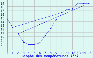 Courbe de tempratures pour Llerena