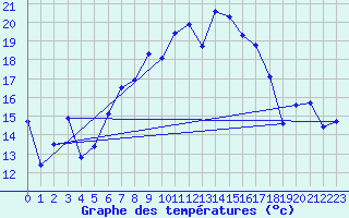 Courbe de tempratures pour Les Charbonnires (Sw)