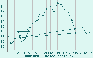 Courbe de l'humidex pour Les Charbonnires (Sw)