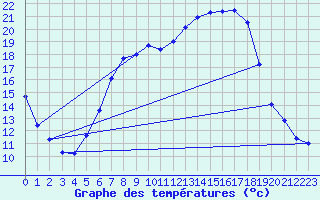 Courbe de tempratures pour Offenbach Wetterpar