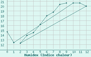 Courbe de l'humidex pour Lauchstaedt, Bad