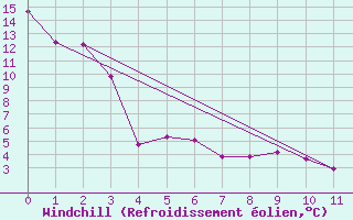 Courbe du refroidissement olien pour Sedalia Agcm