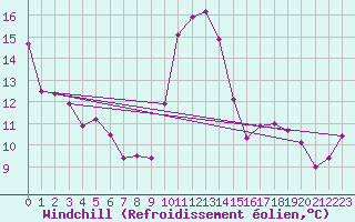 Courbe du refroidissement olien pour Pomrols (34)