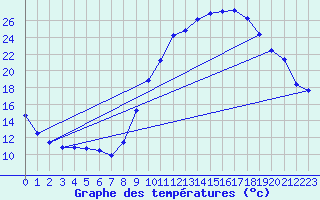 Courbe de tempratures pour Gourdon (46)