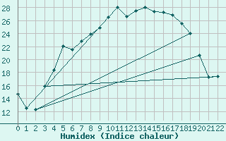 Courbe de l'humidex pour Adelsoe