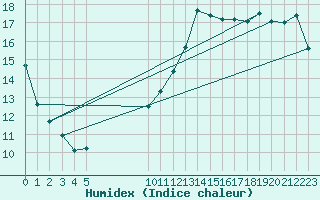 Courbe de l'humidex pour Vias (34)