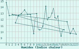 Courbe de l'humidex pour Shoream (UK)