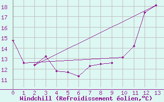 Courbe du refroidissement olien pour Saint-Jean-de-Minervois (34)