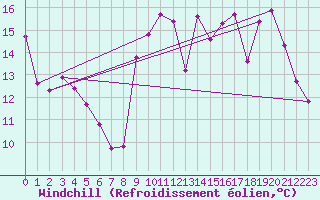Courbe du refroidissement olien pour Anglars St-Flix(12)