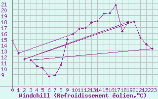 Courbe du refroidissement olien pour Dijon / Longvic (21)