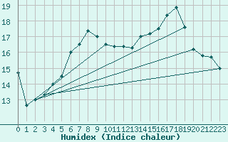 Courbe de l'humidex pour Porsgrunn