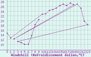 Courbe du refroidissement olien pour Xertigny-Moyenpal (88)