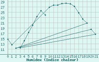 Courbe de l'humidex pour Steinkjer