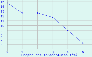 Courbe de tempratures pour Hussar