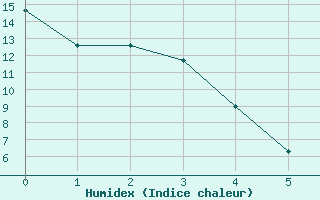 Courbe de l'humidex pour Hussar