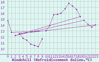 Courbe du refroidissement olien pour Cambrai / Epinoy (62)