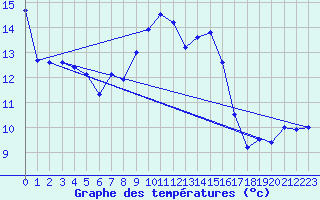 Courbe de tempratures pour Ile du Levant (83)