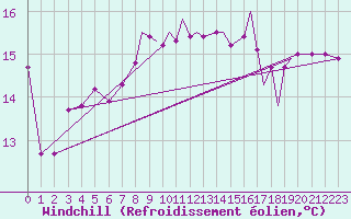 Courbe du refroidissement olien pour Gibraltar (UK)