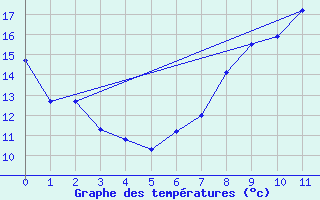 Courbe de tempratures pour Loja