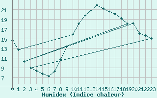 Courbe de l'humidex pour Ciudad Real