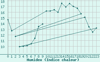 Courbe de l'humidex pour Tain Range