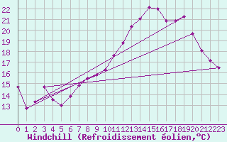 Courbe du refroidissement olien pour Sainte-Marie-du-Mont (50)