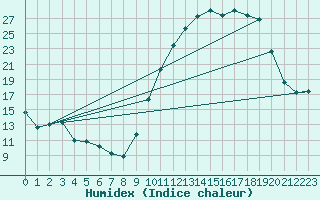 Courbe de l'humidex pour Tarbes (65)