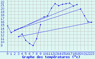 Courbe de tempratures pour Xert / Chert (Esp)