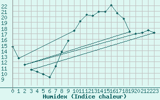 Courbe de l'humidex pour Calatayud