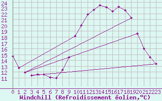 Courbe du refroidissement olien pour Biache-Saint-Vaast (62)