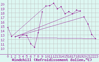 Courbe du refroidissement olien pour Ajaccio - Campo dell